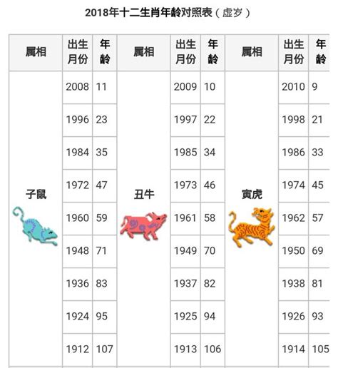 49歲屬什麼生肖|12生肖年齡對照表